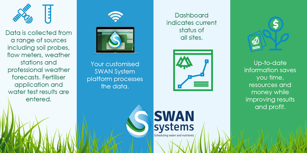 SWAN Systems Golf Course Irrigation System