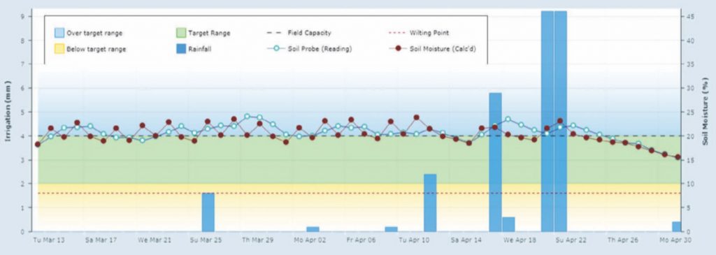 SWAN Systems Leatherback Oval Data