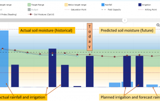 Irrigation scheduling