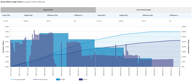 Water Budgeting (Fruitico) Bar graph showing seasonal water use (budgeted versus actual) for the 2017-2018 growing season at Fruitico’s Waroona vineyard.
