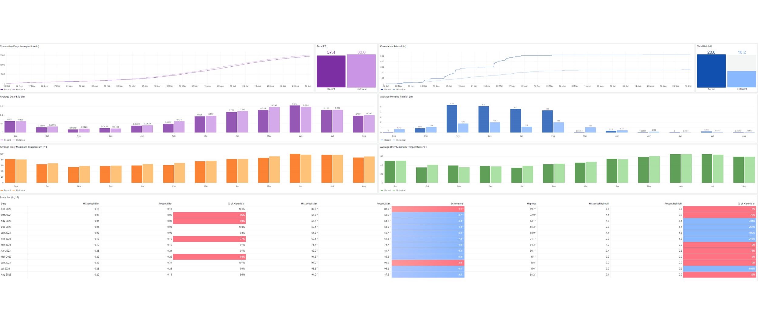 data hub Recycled water for irrigation