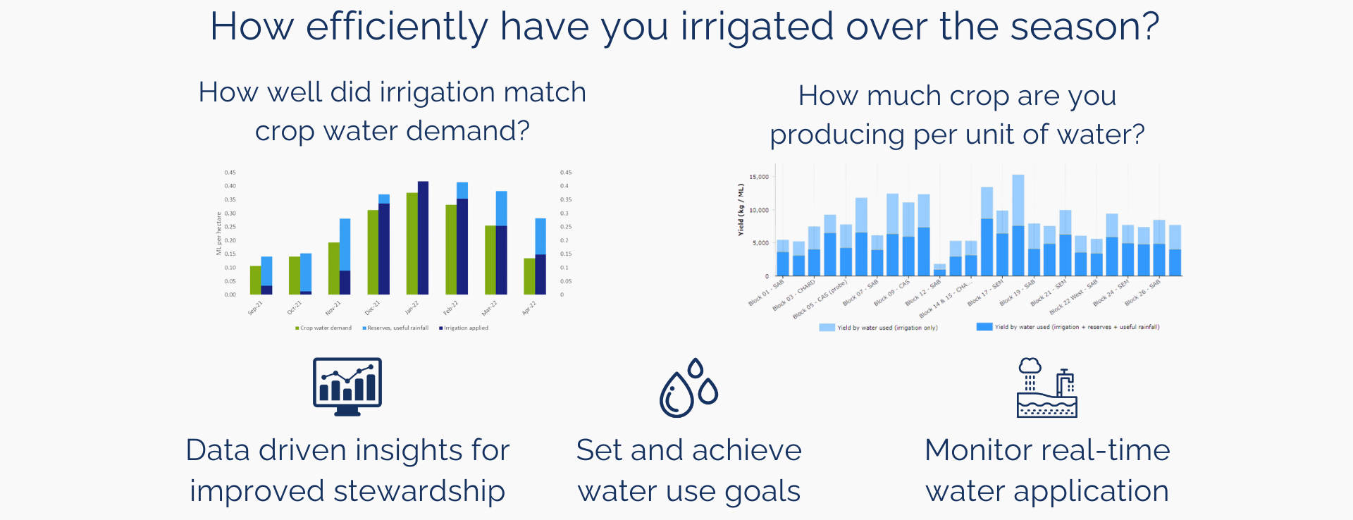 Recycled water for irrigation