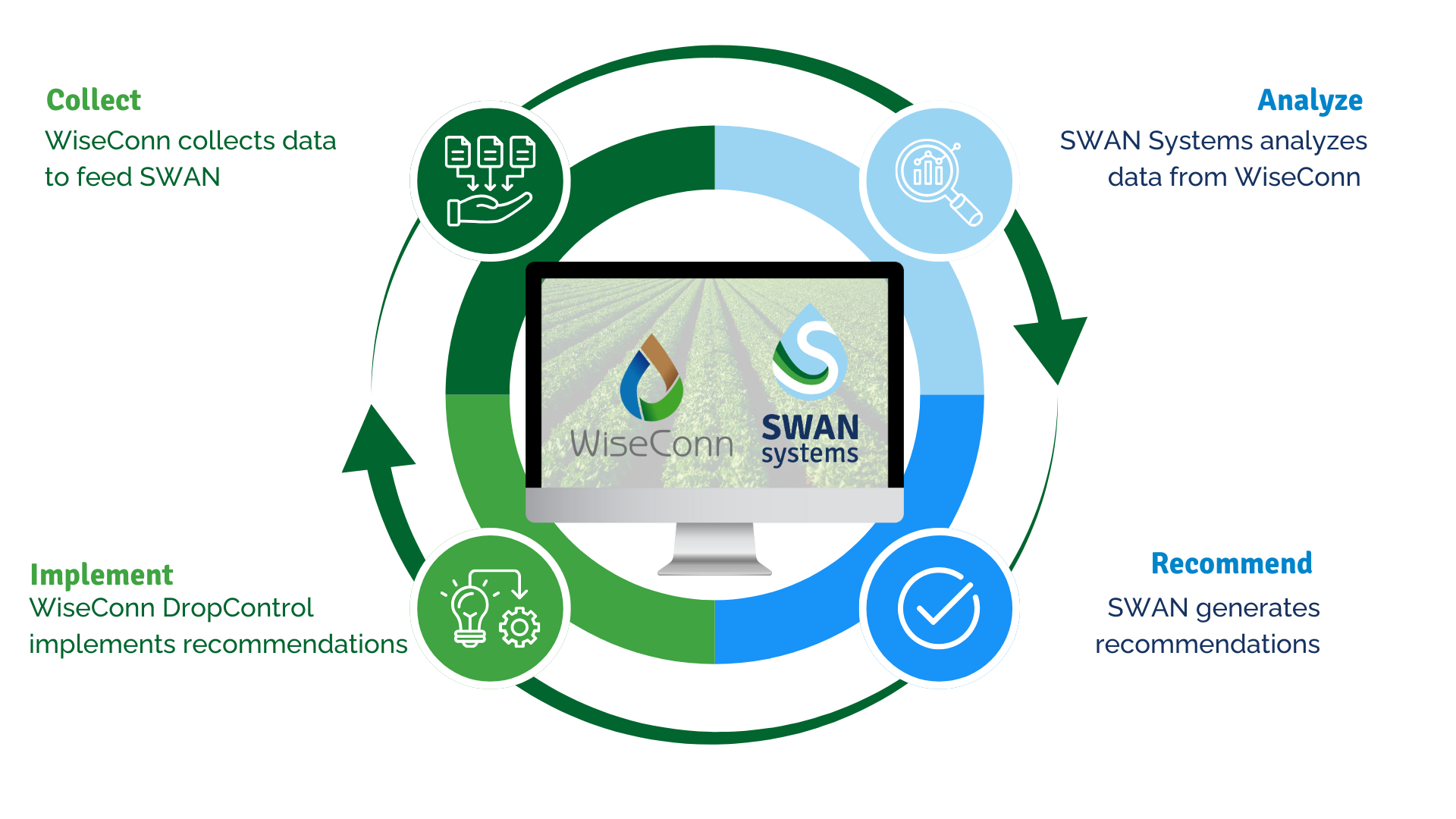 WiseConn x SWAN Slide-US